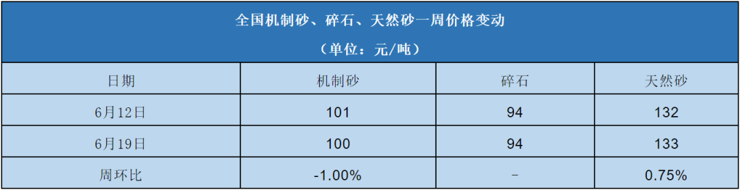 全國(guó)機(jī)制砂、碎石、天然砂一周價(jià)格變動(dòng)表